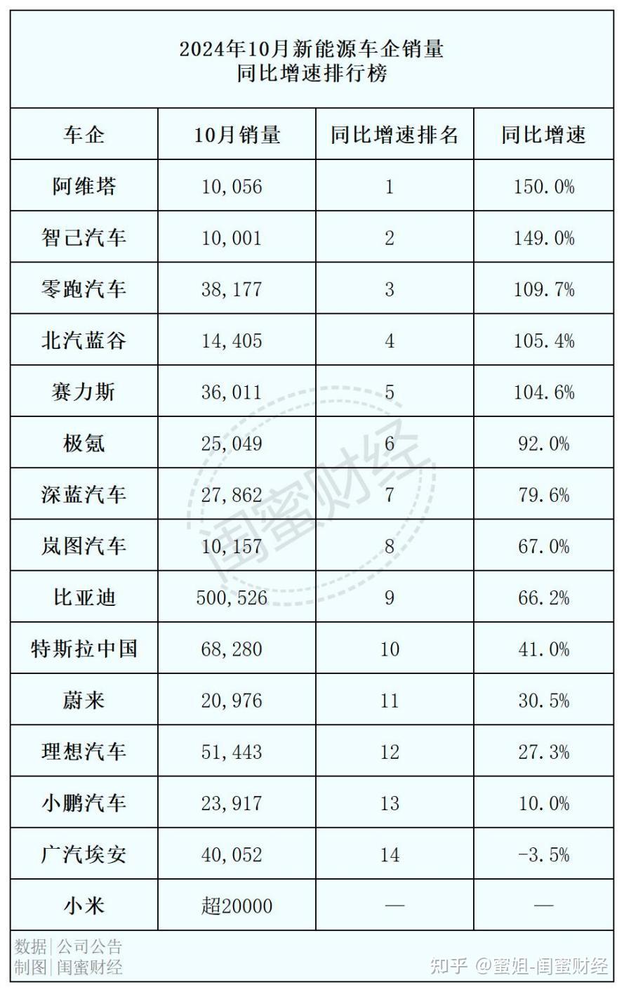 新能源品牌“银十”：比亚迪首破50万辆，多家刷新纪录
