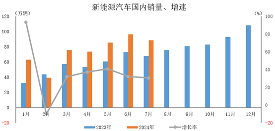 11月，新能源车制造价格比上月下降0.8%