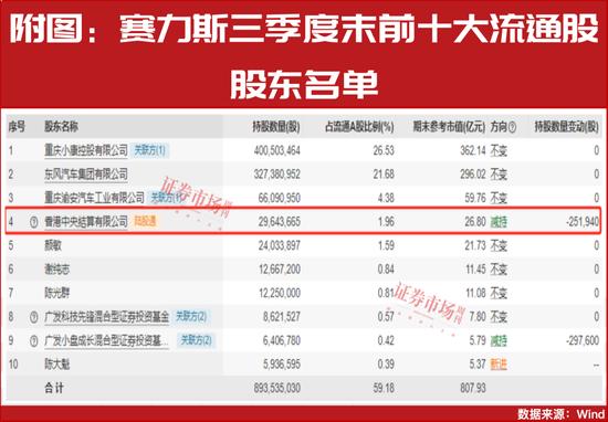 三季度主要车企财报：真正的赢家只有比亚迪和赛力斯