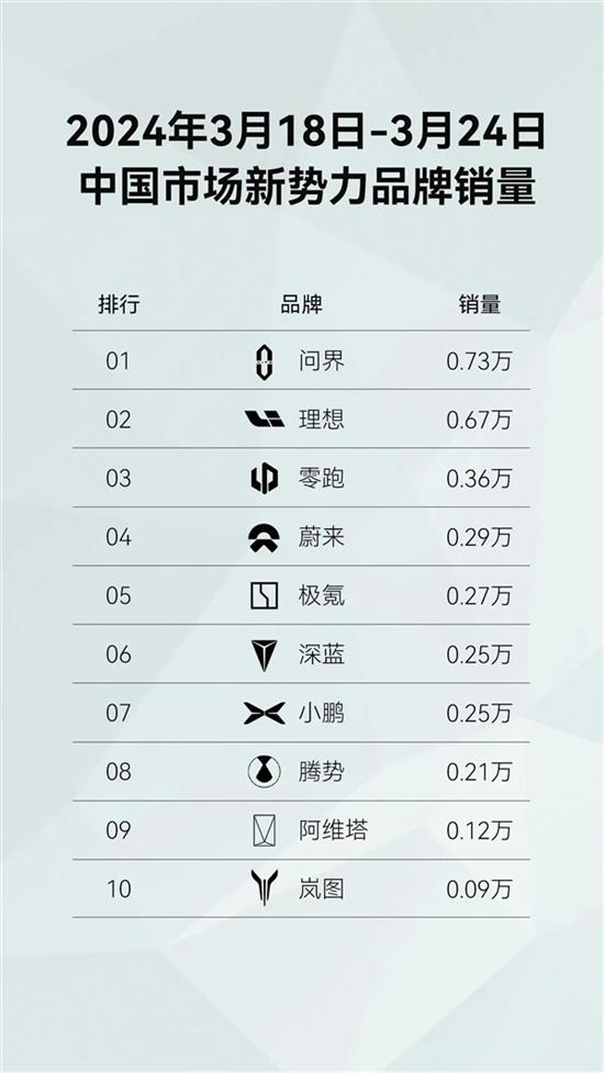 理想汽车第48周销量达1.26万辆