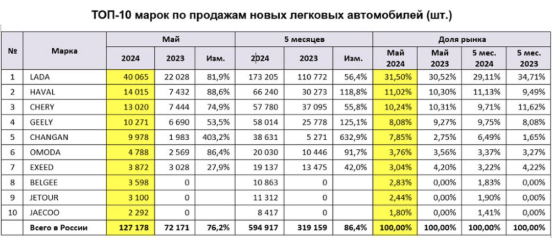 11月车市增长16.5%,今年全年将再超2200万辆