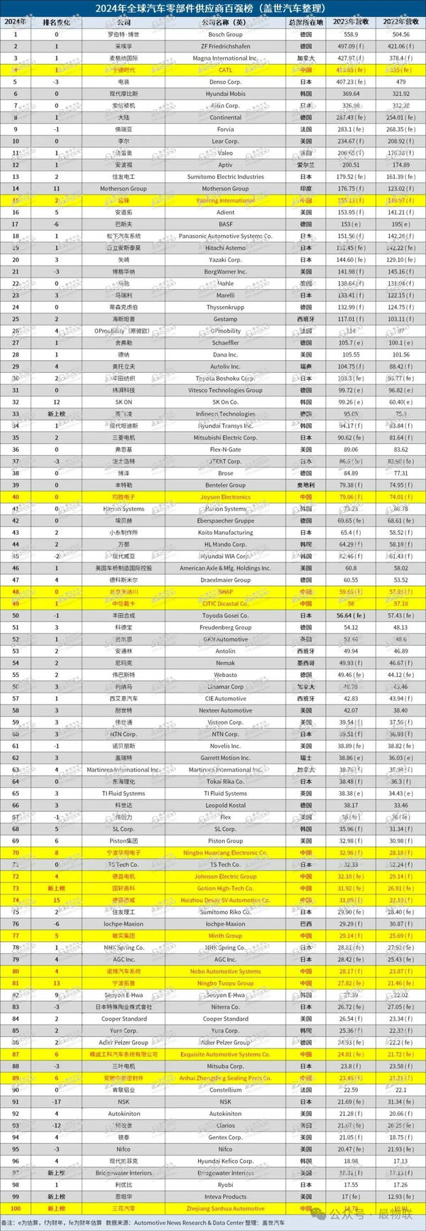 汽车零部件供应商，依然很能赚