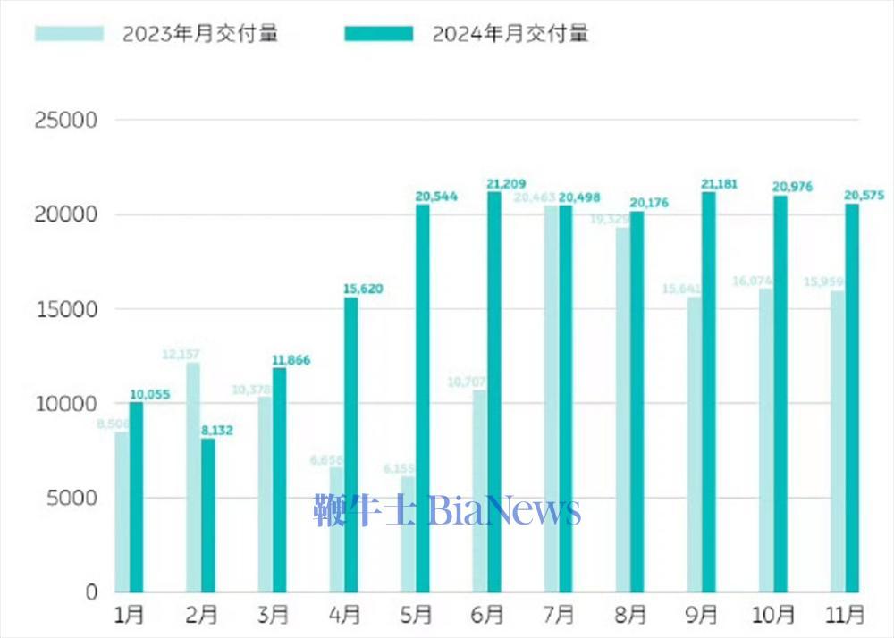 超30家车企11月销量一览：比亚迪又卖爆，合资也涨了
