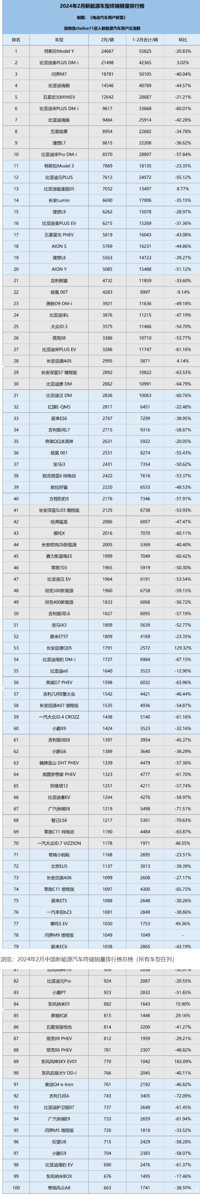全球新能源车销量TOP20：中国车型占据18款，Model Y大降30%