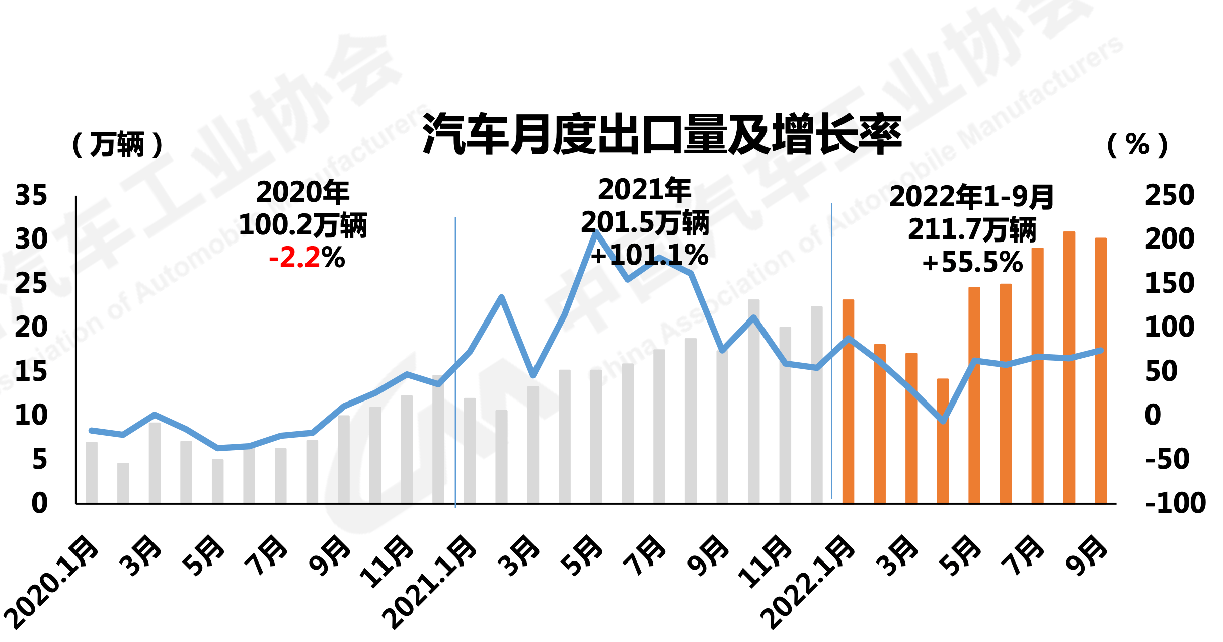 英国11月汽车产量同比下降30.1%