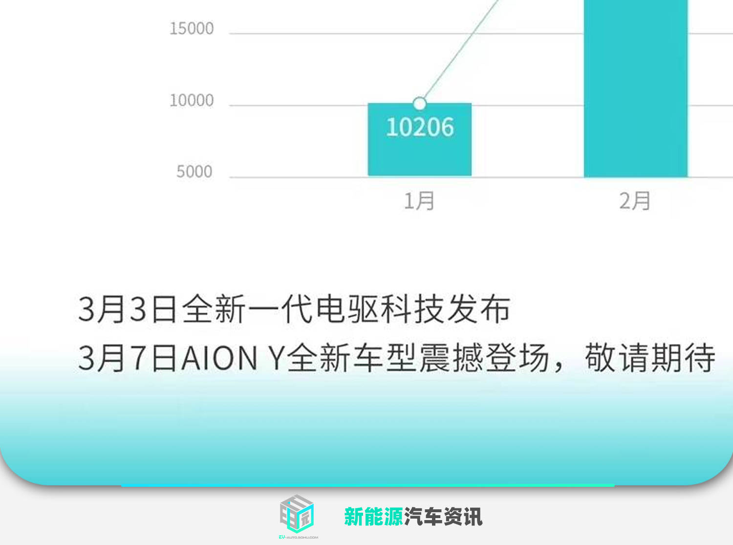 埃安RT上市当月销量破万