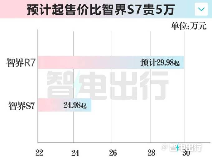 自研1.5T发动机 智界R7增程版参数曝光