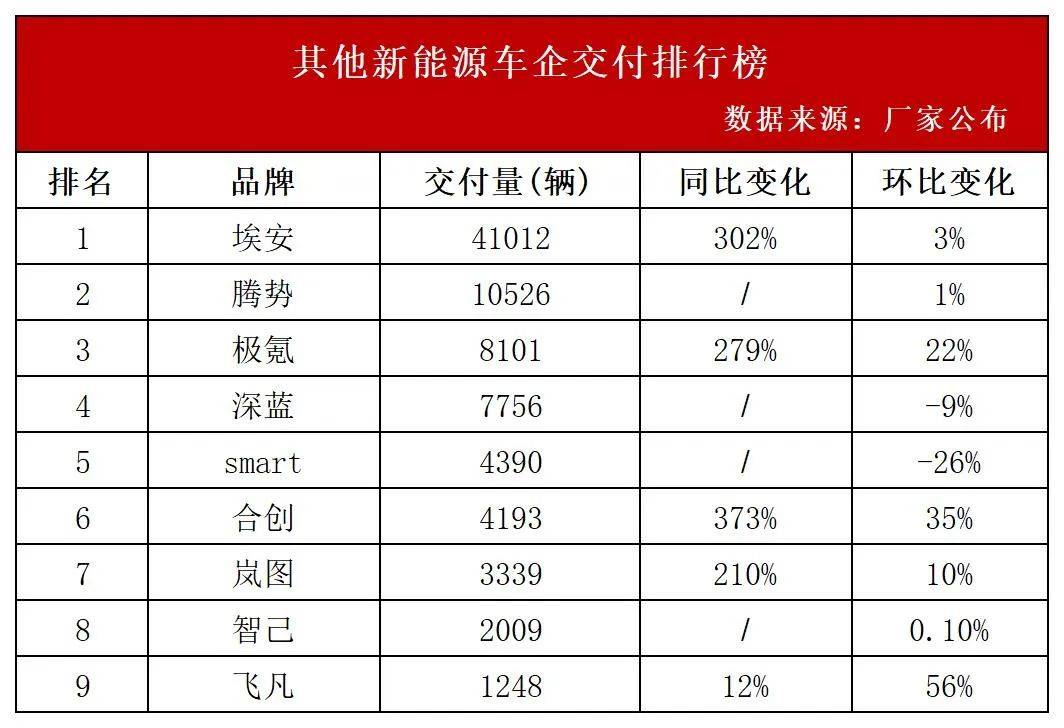 12月新势力榜：九大品牌创新高，理想逼近6万辆，蔚来首破3万辆