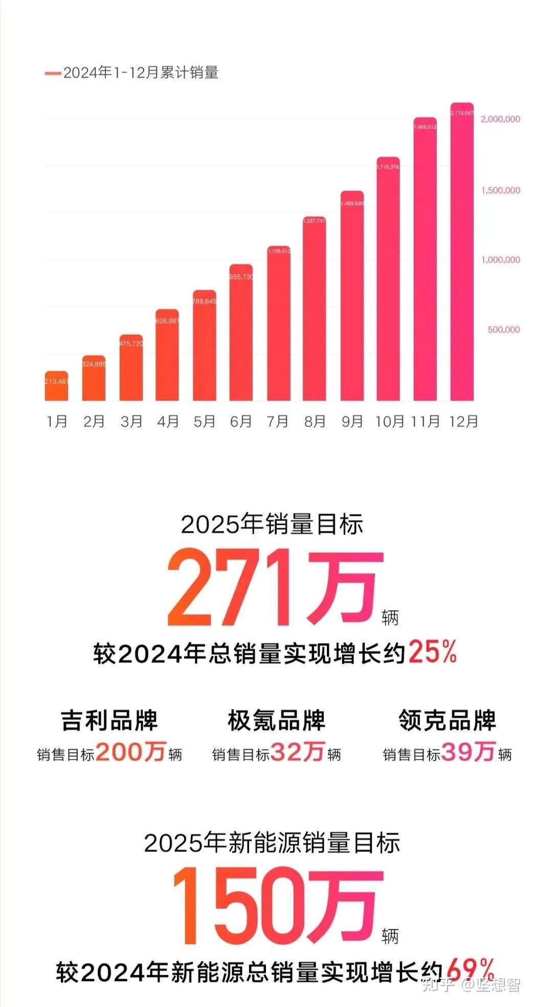 217万辆！吉利汽车超额完成2024年目标，2025年锁定271万辆