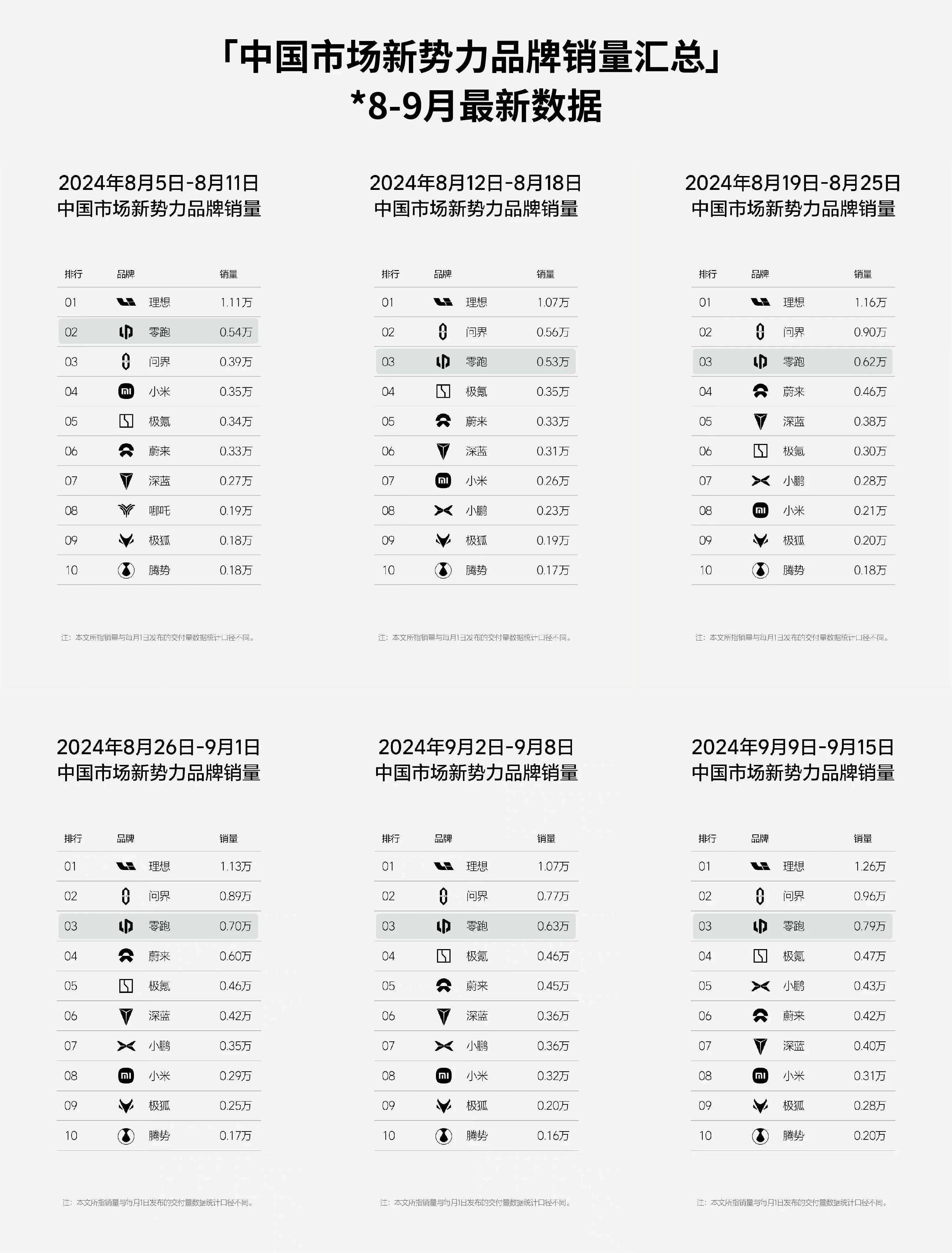 12月新势力榜：九大品牌创新高，理想逼近6万辆，蔚来首破3万辆