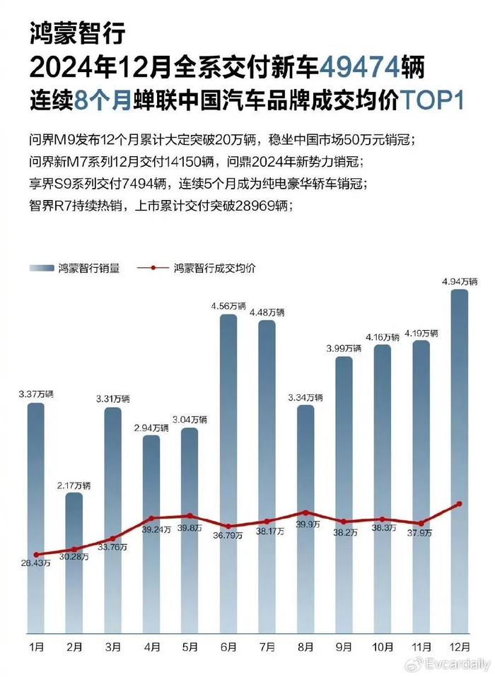 12月新势力榜：九大品牌创新高，理想逼近6万辆，蔚来首破3万辆