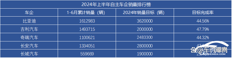 “创新高”成关键词，2024年车企在激烈竞争中顽强向上