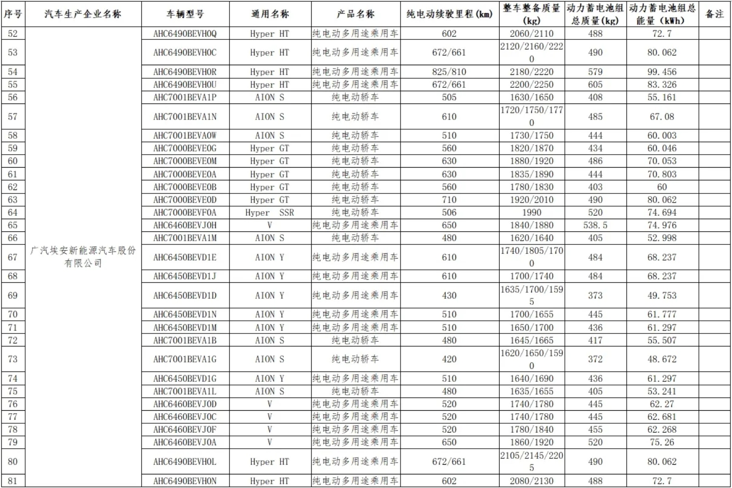工信部：第13批减免车辆购置税的新能源汽车车型等目录公告