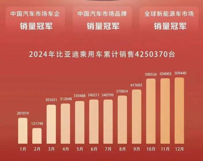 2024年新能源销量：比亚迪427万、理想50万、零蔚小成黑马，电车盘活车市