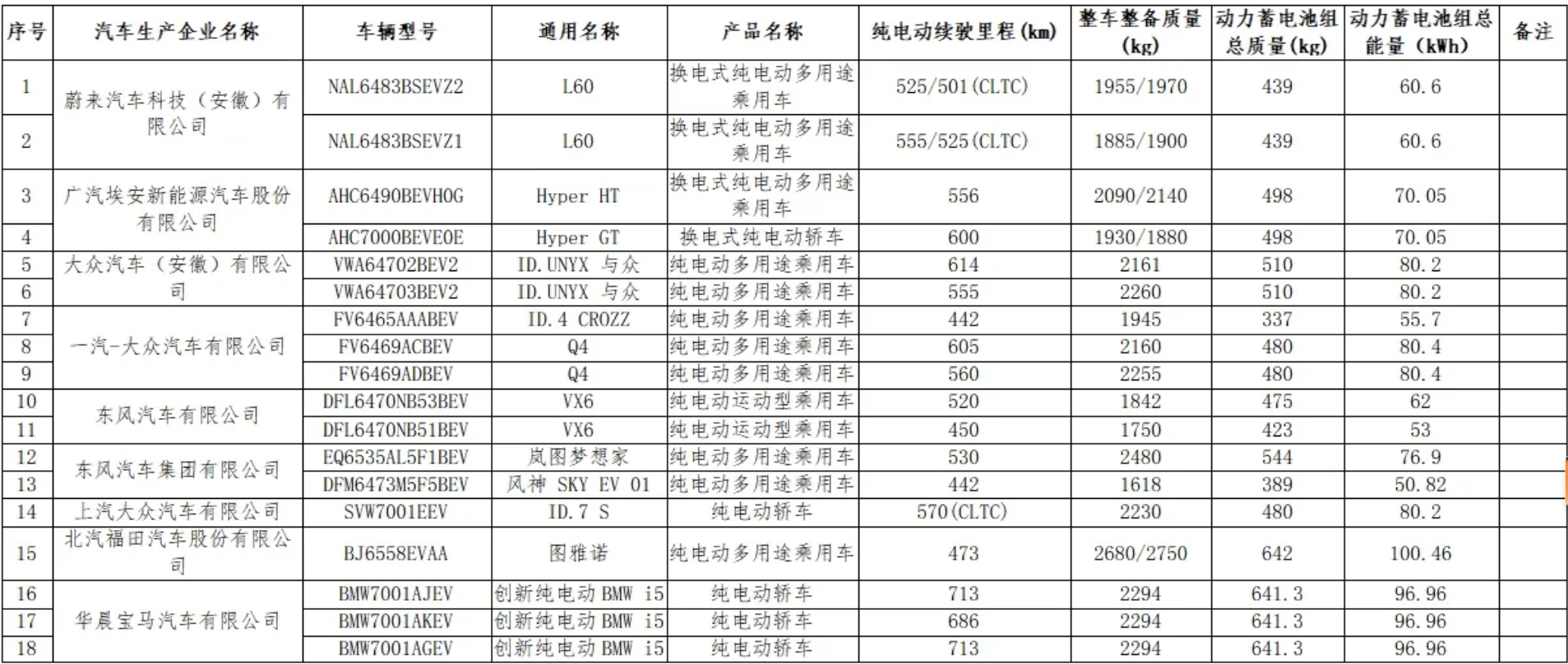 工信部：第13批减免车辆购置税的新能源汽车车型等目录公告