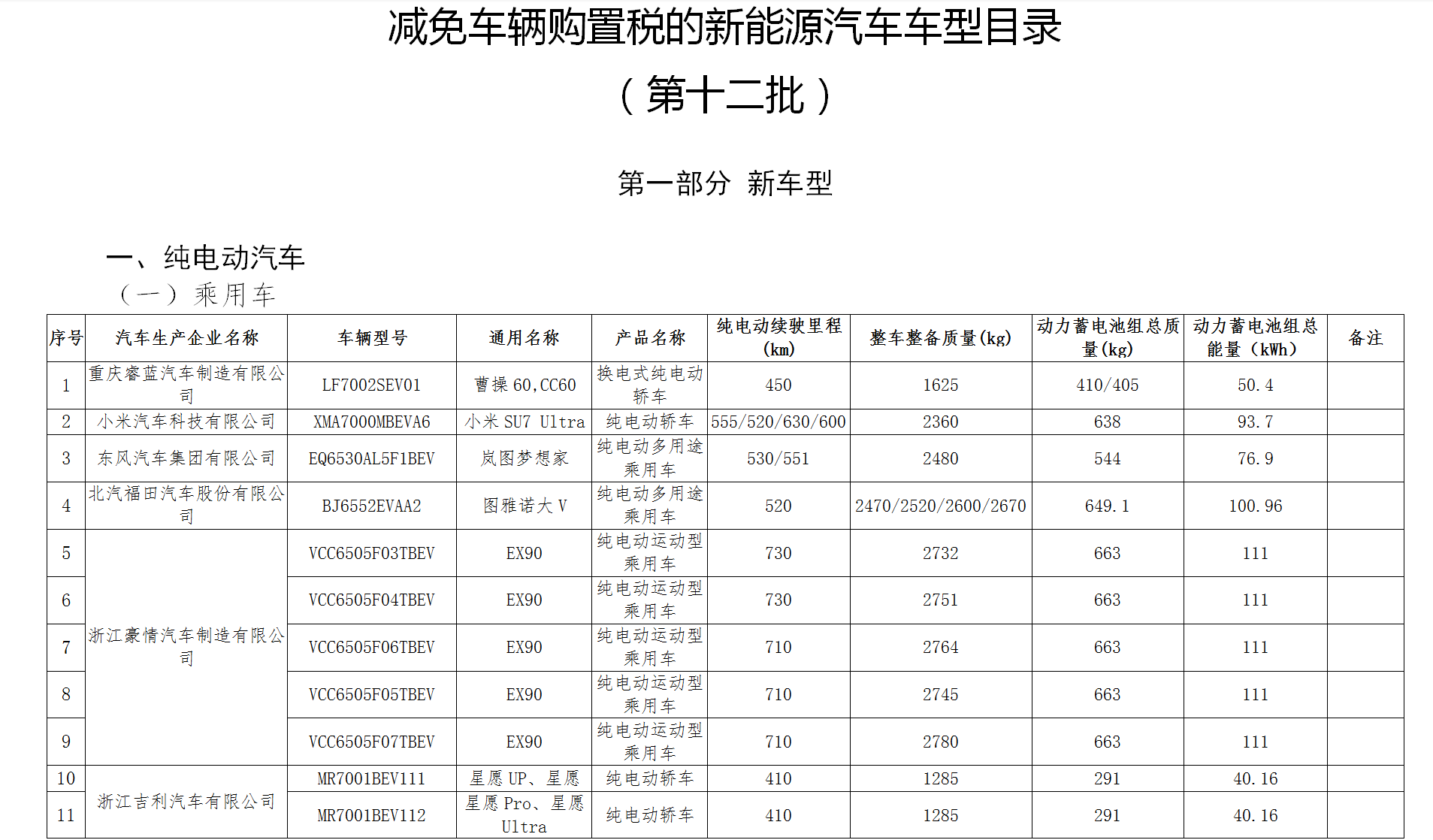 工信部：第13批减免车辆购置税的新能源汽车车型等目录公告