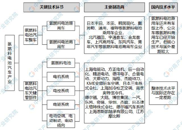 三部门：推动氢燃料电池汽车产业链技术、产品迭代开发应用