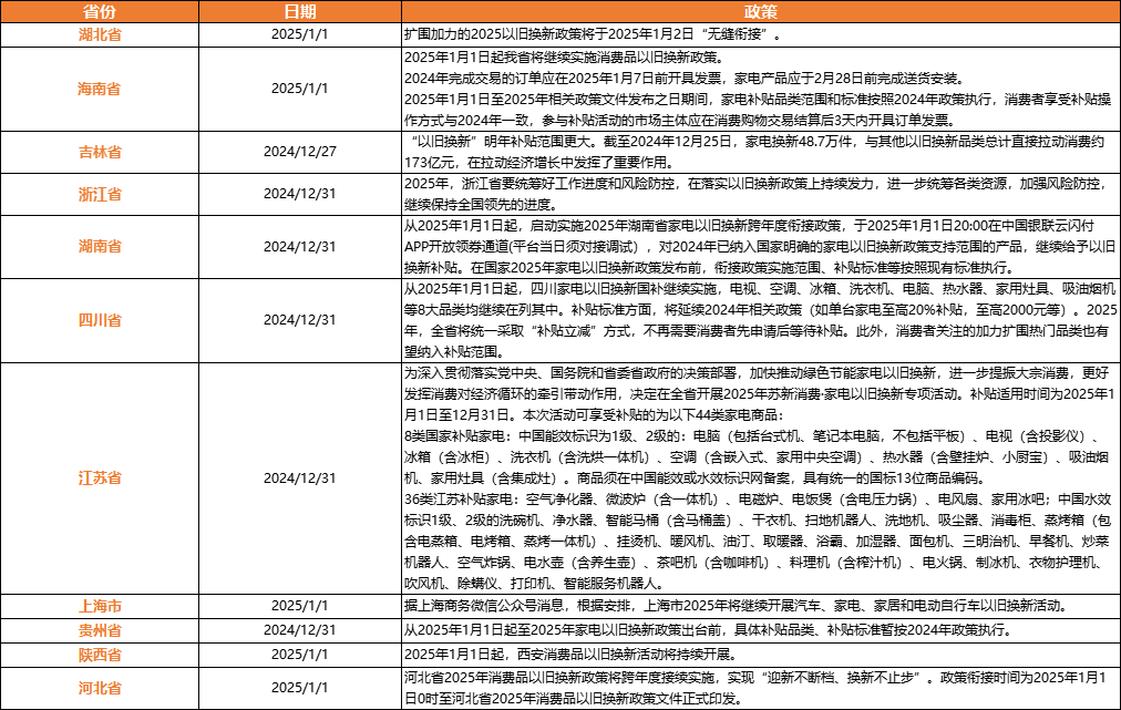 海南继续实施以旧换新补贴政策