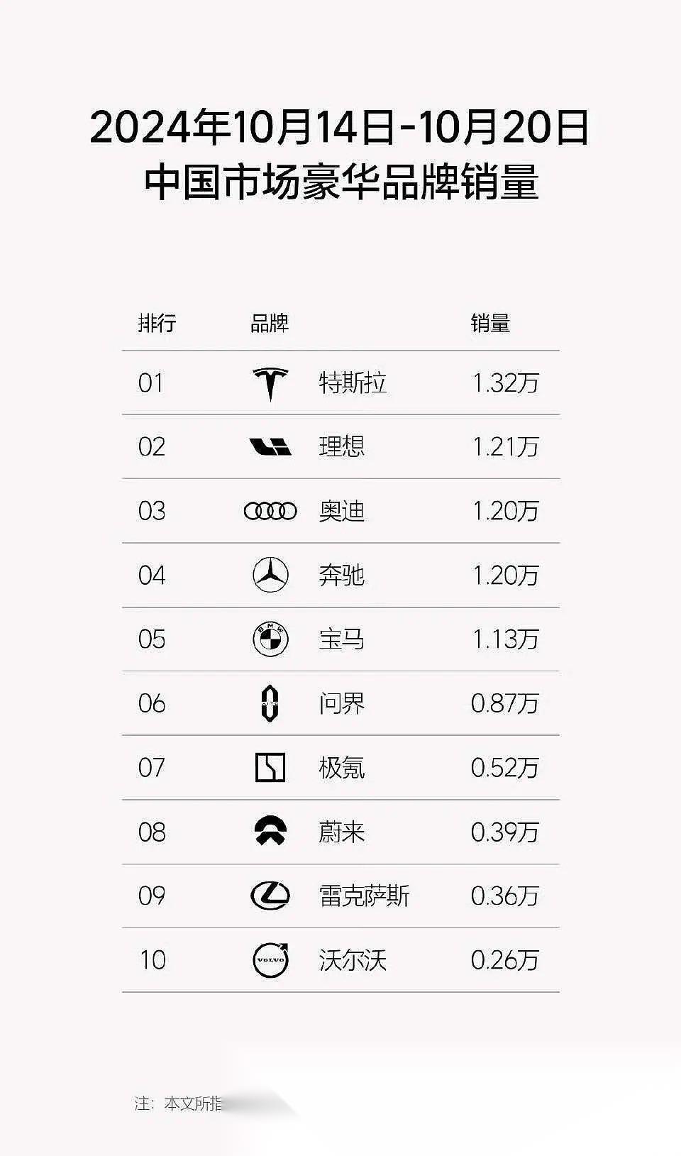 理想汽车第51周销量达1.39万辆
