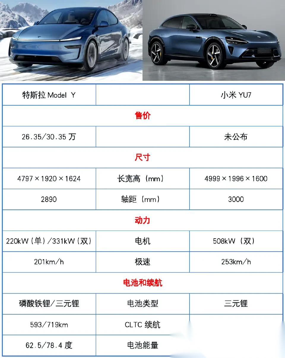 统统围剿失败！能够打败Model Y的只有小米YU7？