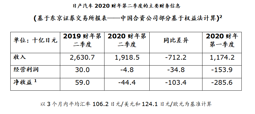 日产财报别只读一半，我却看出了隐隐攻势
