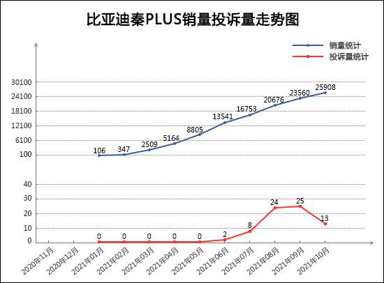 2024年12月TOP30 SUV销量投诉量对应点评