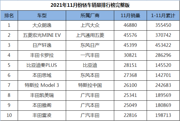 11月车型销量TOP20：时隔21个月宏光MINIEV超越秦L、海豹06重回前三