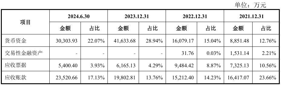 创业板今年首家IPO受理！募资超11亿！主要收入来源于锂电领域