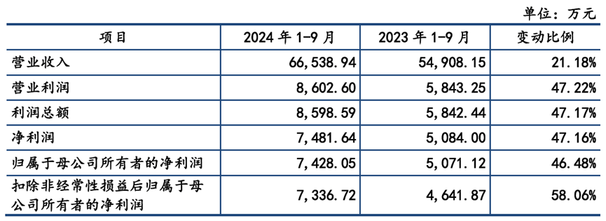 创业板今年首家IPO受理！募资超11亿！主要收入来源于锂电领域