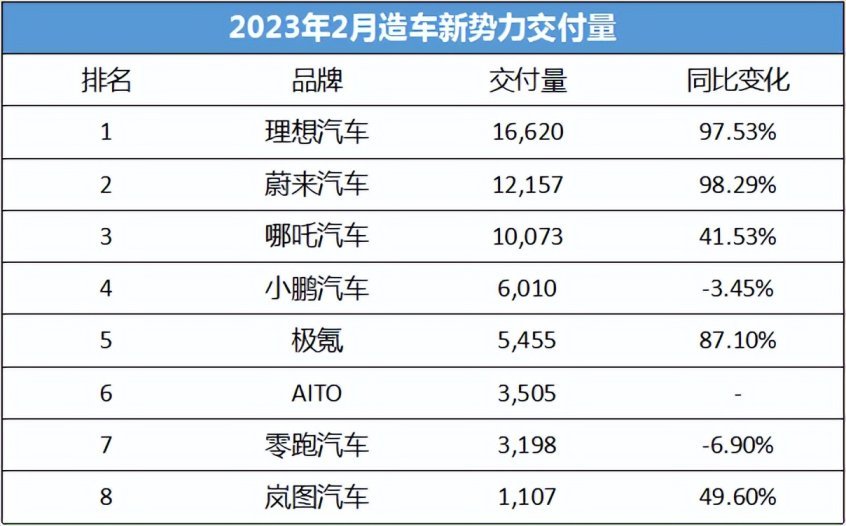 12月第二周销量榜：零跑大涨18%首破万辆，深蓝首进新势力榜前三