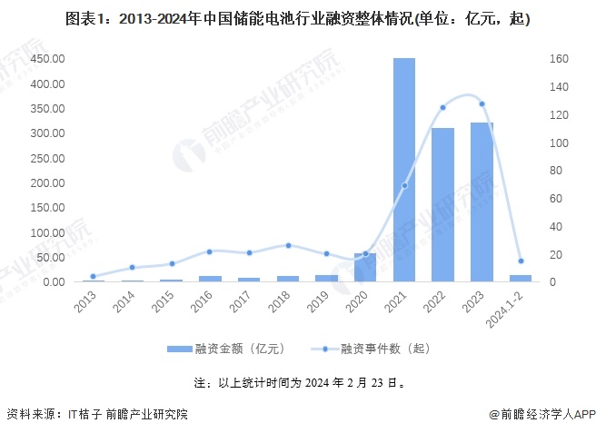 Northvolt任命重组专家监管主要电池工厂