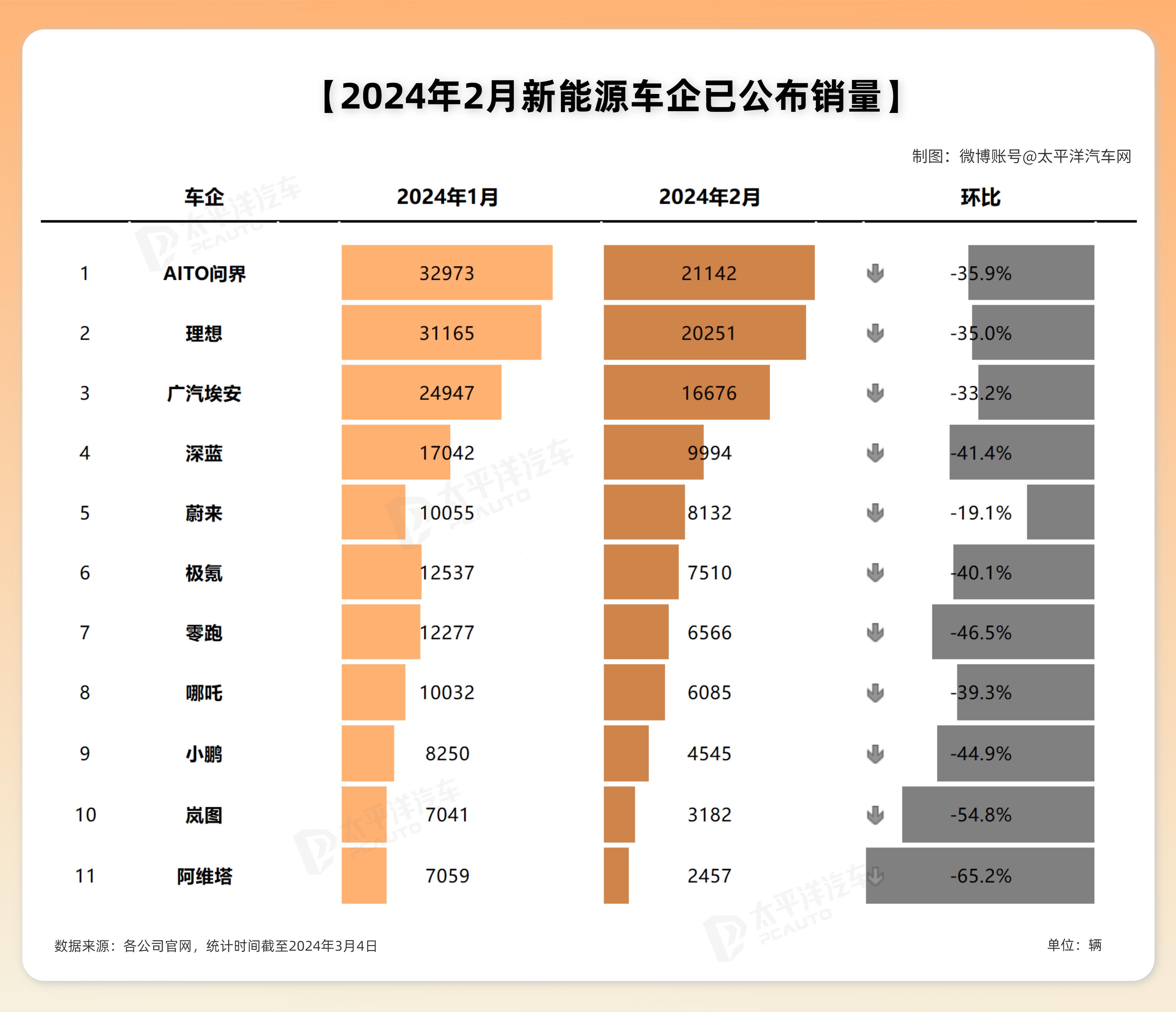 17家车企12月新能源销量:“涨声一片”中,仍有车企下滑