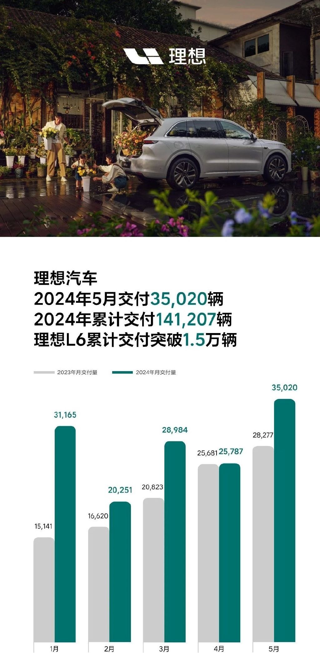 理想汽车2025年第6周销量为0.47万辆