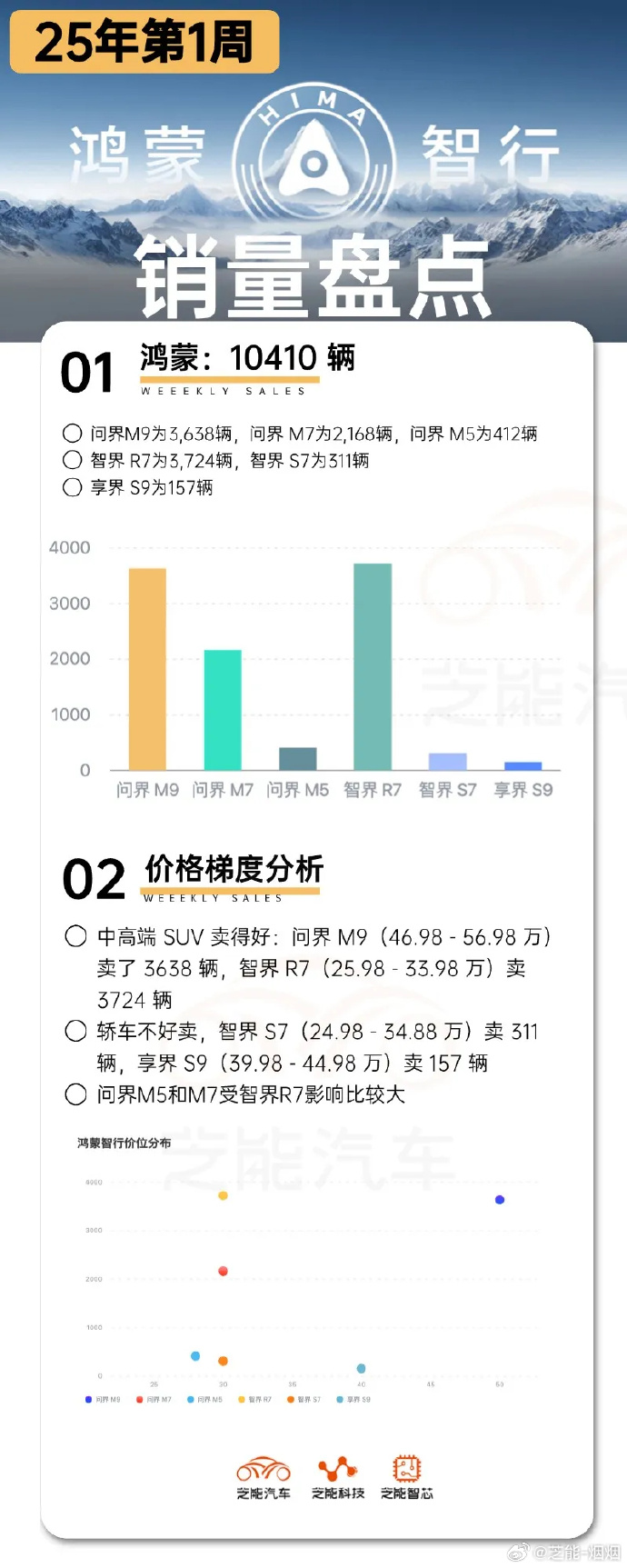 理想汽车2025年第6周销量为0.47万辆