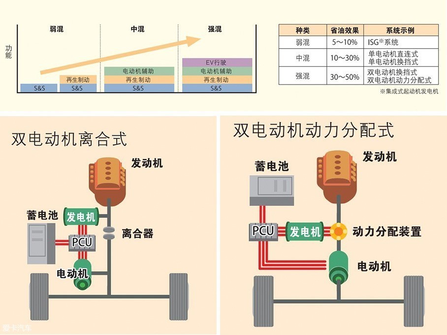 混合动力系统构成&系统架构-上｜盖世大学堂混动系统系列知识讲解
