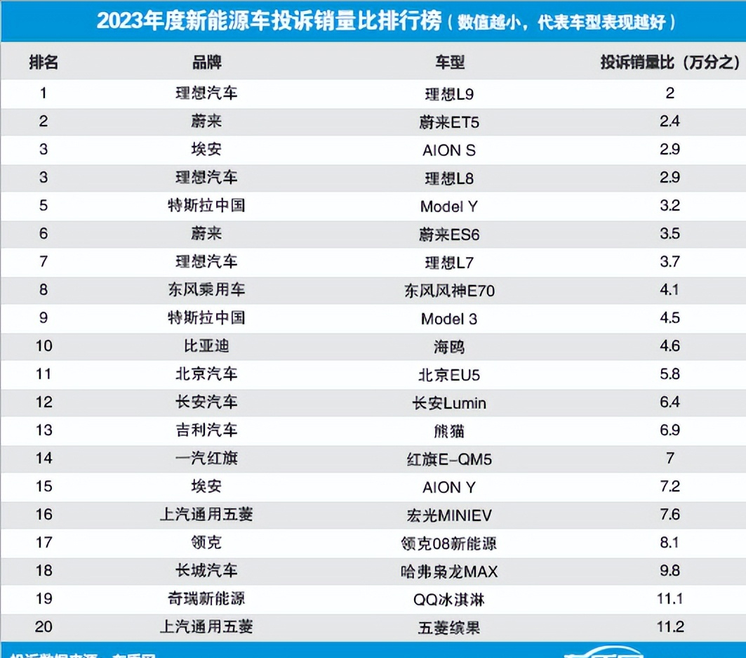 2024年四季度热销SUV投诉销量比排行