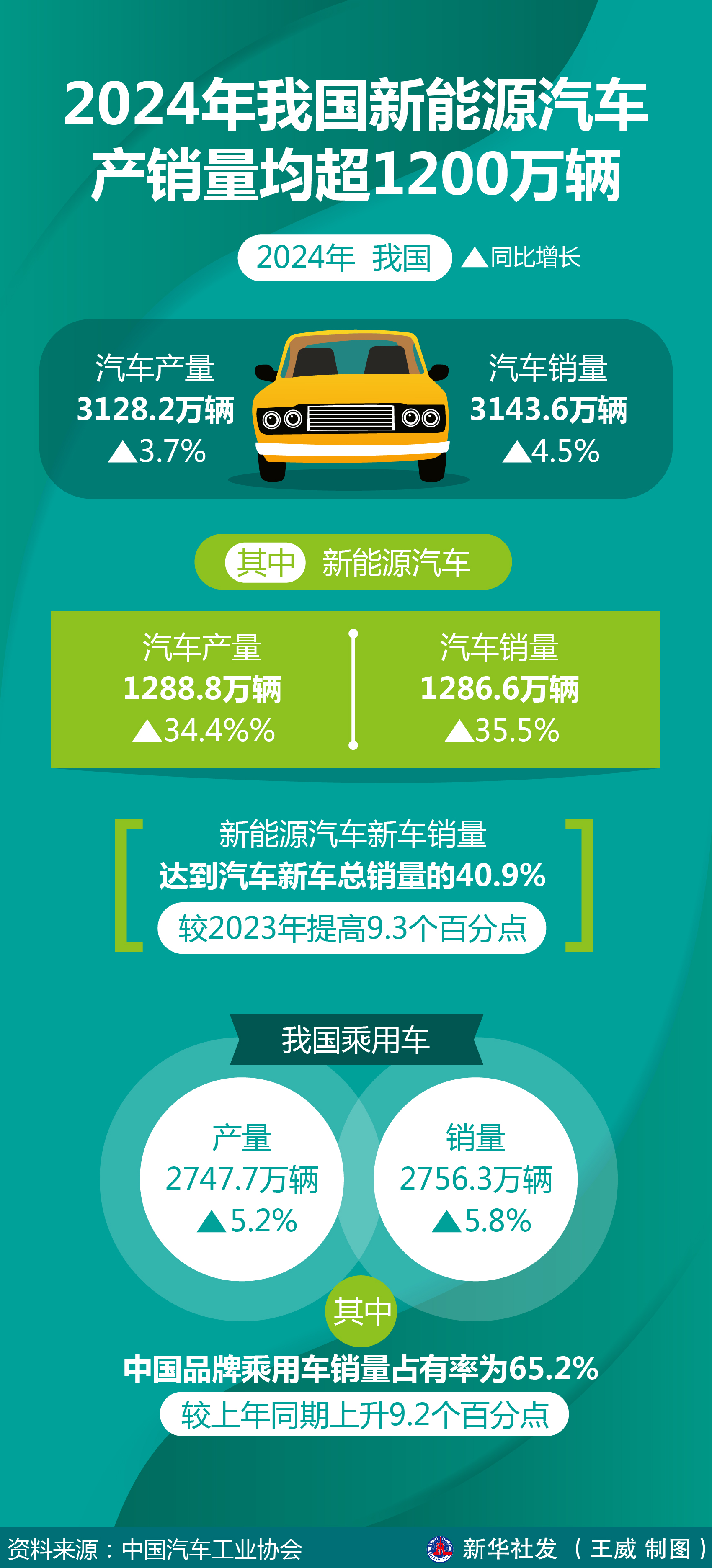 年销26.6万辆!2024新能源VAN年销冠易主,五菱扬光等6车销量破万辆