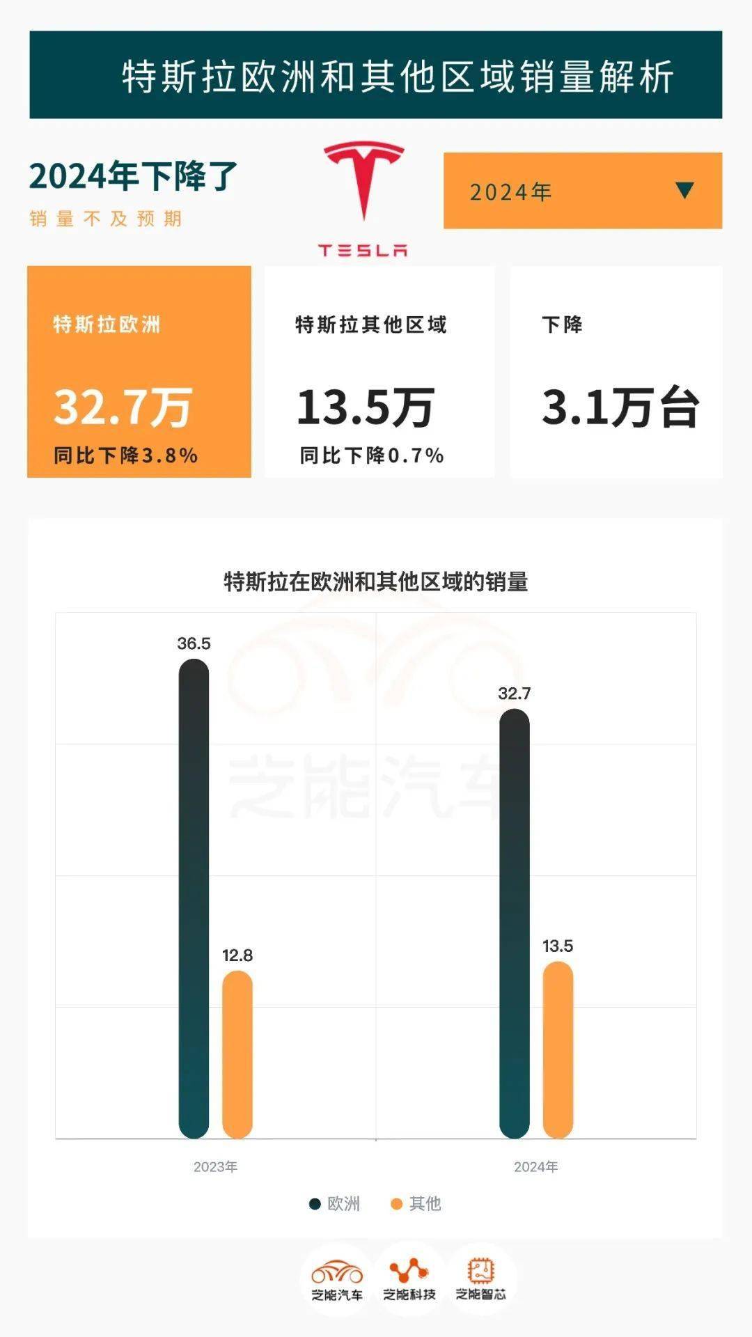 特斯拉2024年加州注册量下跌12%
