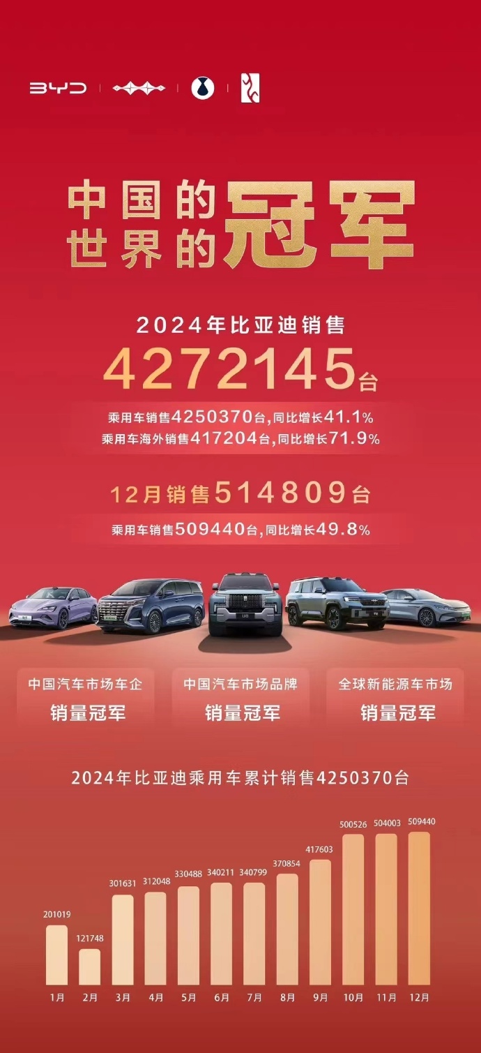 特斯拉2024年加州注册量下跌12%