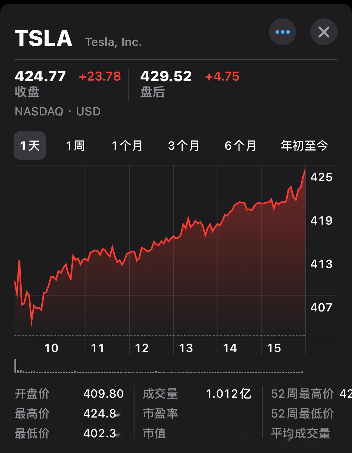 特斯拉市值跌破1万亿美元