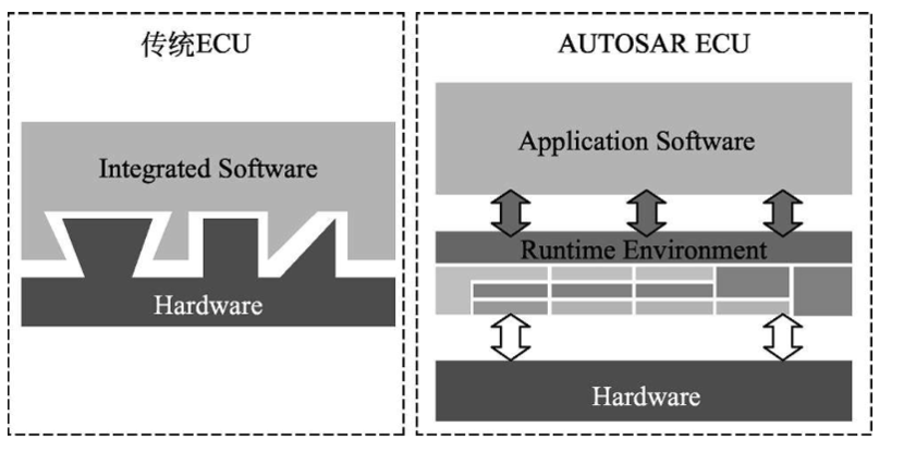 Vector推出轻量化嵌入式软件MICROSAR IO 适用于小型ECU