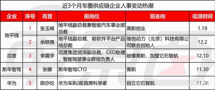 五年提案对比：车企大佬关注点从电池转向智驾