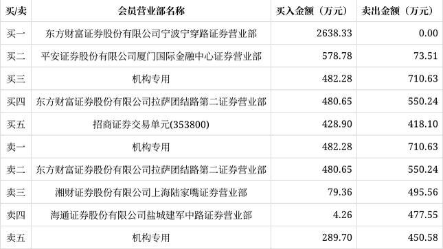 2月龙虎榜 | 远程卫冕冠军，车型结构持续优化