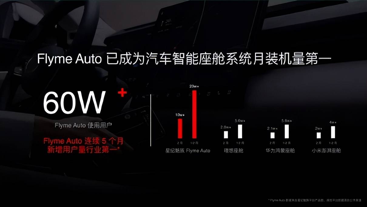 星纪魅族Flyme Auto合作车型总销量超91万