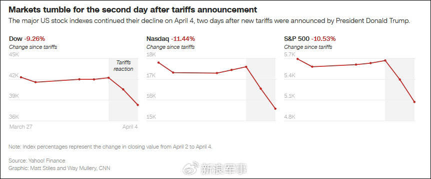 特朗普关税政策或致美国车企2025年成本增加1,080亿美元