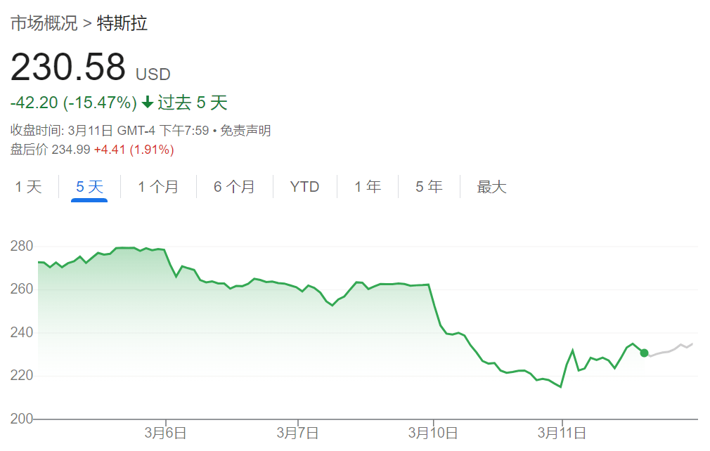 尽管股价下跌40%，马斯克呼吁特斯拉员工继续持有股票