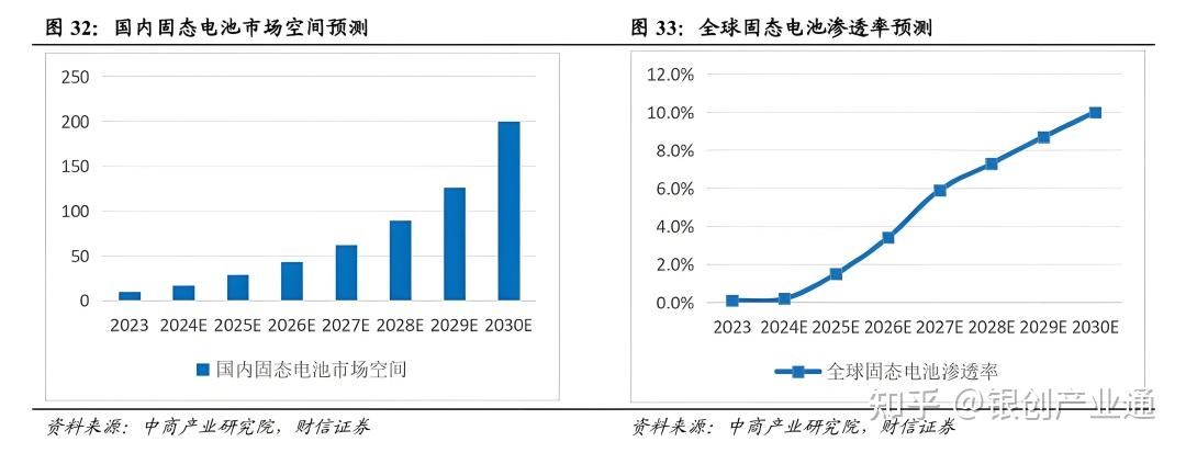 万亿市场！破局突围！固态电池量产之路的构建与挑战