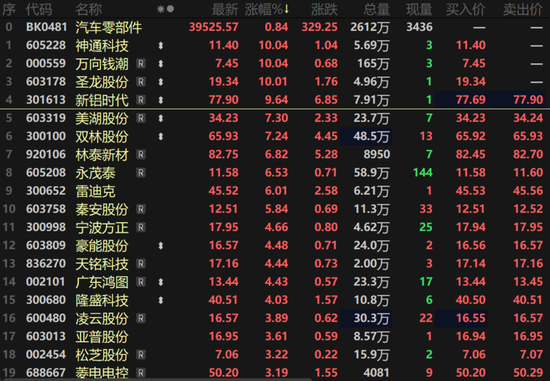 3月车市升温，经销商库存预警指数降为54.6%