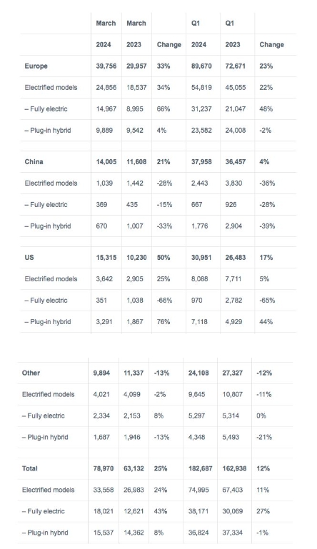 沃尔沃汽车Q1利润大跌60% 计划削减19亿美元成本