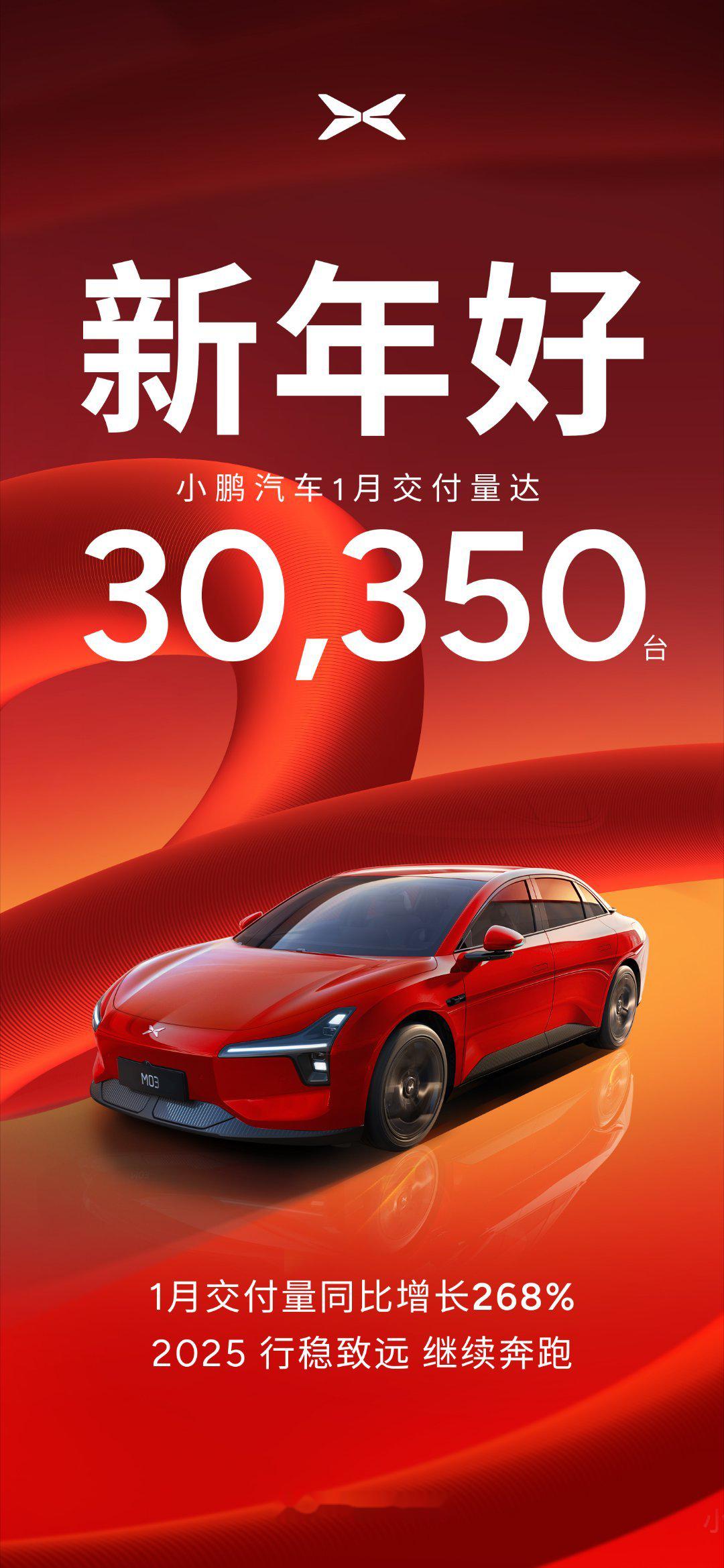 小鹏汽车4月交付新车35,045台，同比增长273%